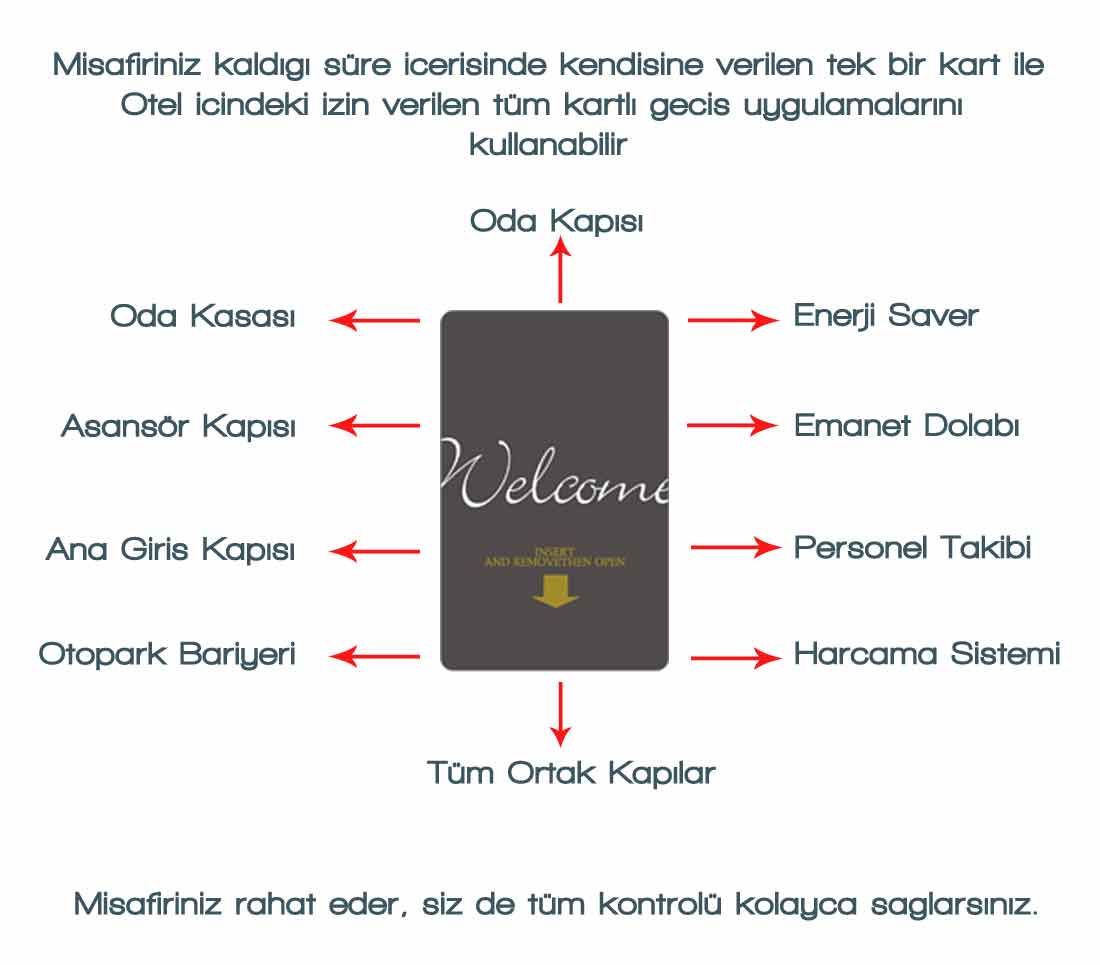 kart otomasyonu, one card solutions, otel tek kart zmleri